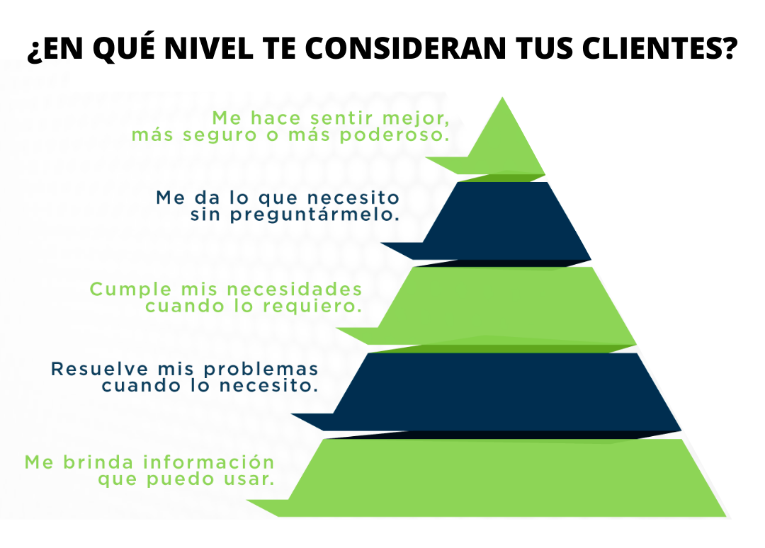 La pirámide CX de Gartner.