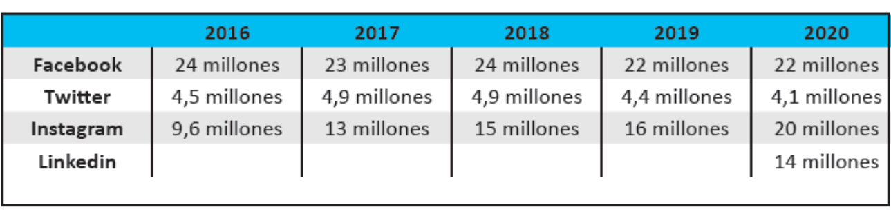 Estadísticas de las redes sociales más importantes en España.