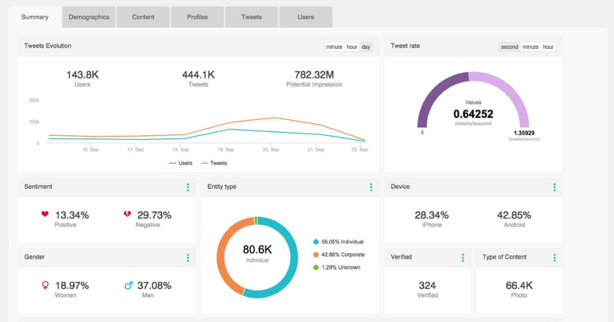La herramienta para las redes sociales Audisense te muestra datos sobre tu público.