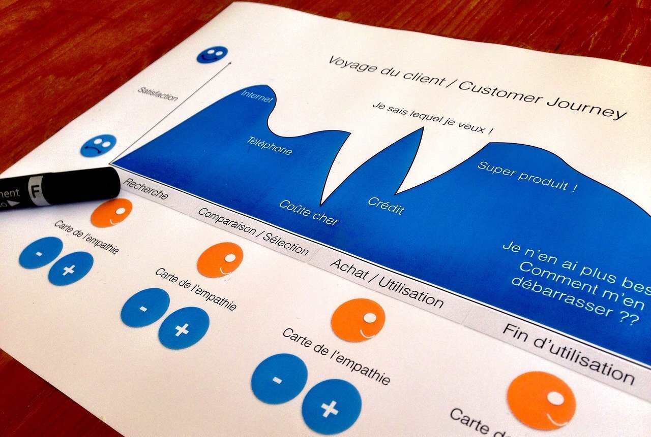 El Customer Journey es una radiografía del estado actual de la relación con nuestro cliente de principio a fin